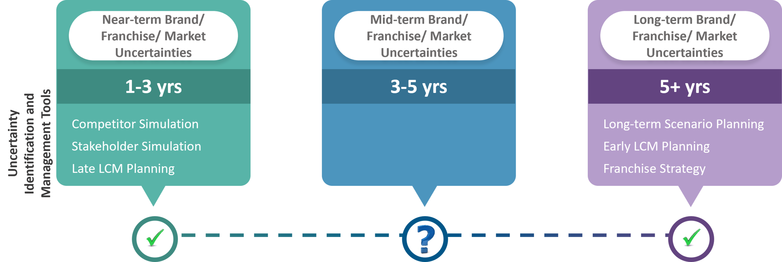 Managing Mid-Term Uncertainty