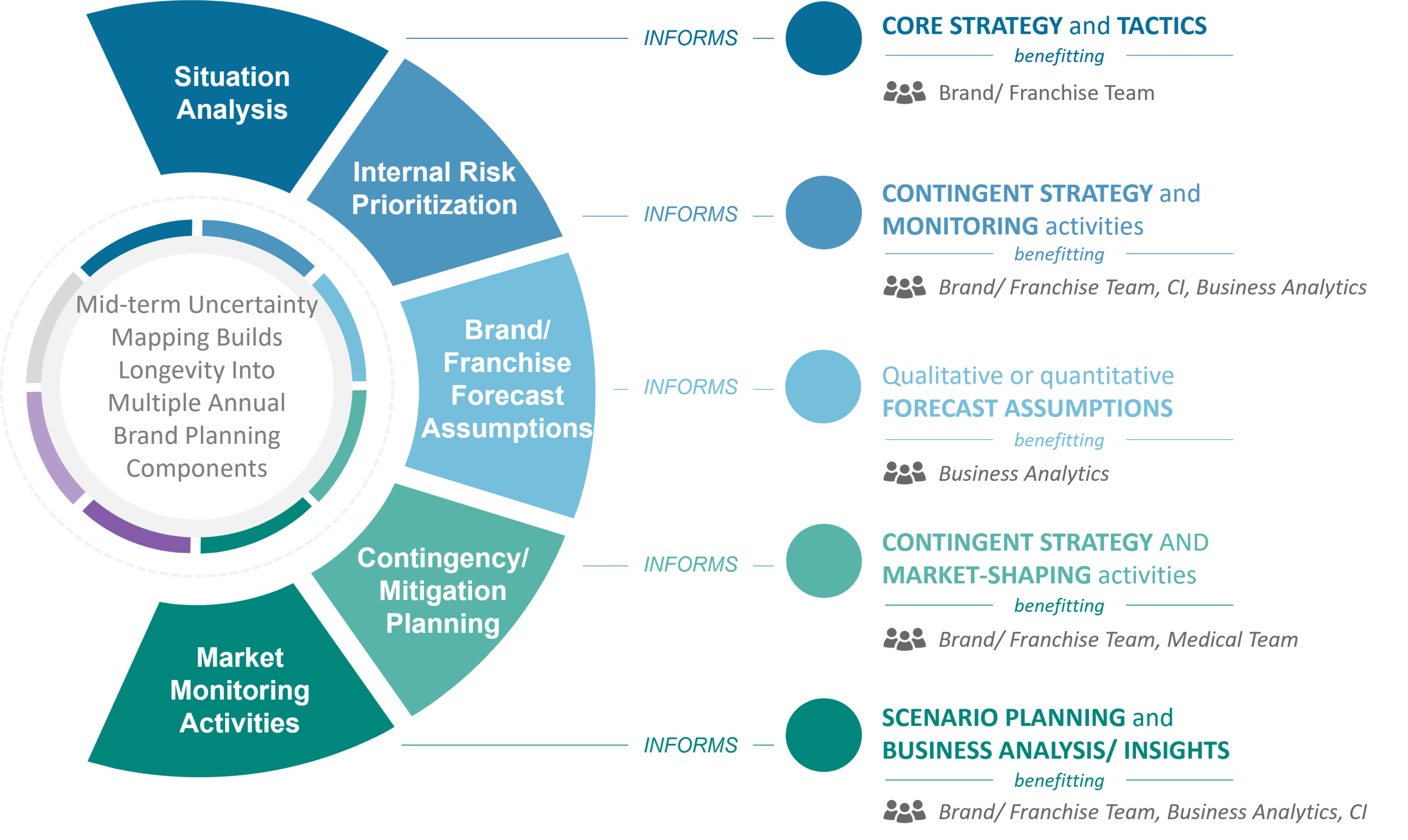 Uncertainty Building Longevity into Annual Brand Planning