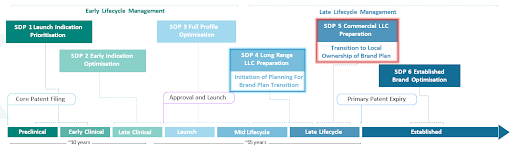 Lifecyle Transitioning Away From the Global Brand Plan - diagram