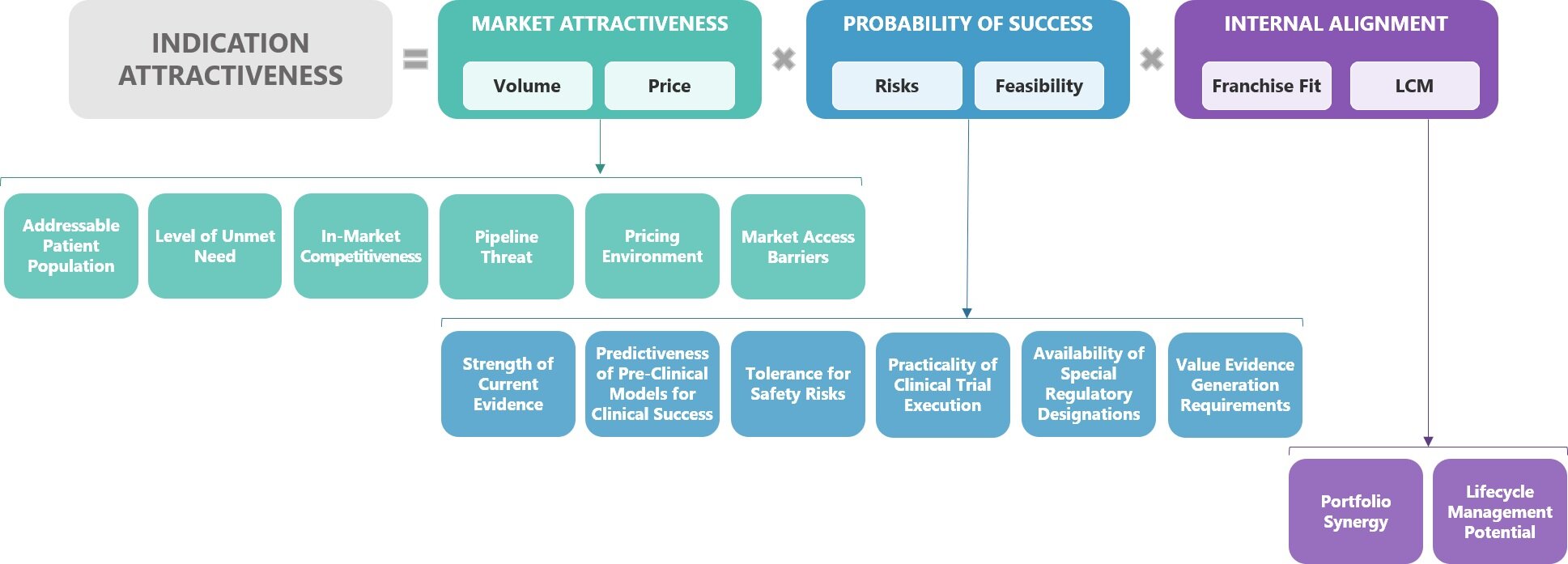 A comprehensive indication assessment framework