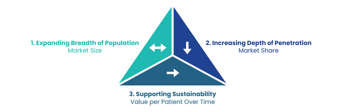 Lifecycle management framework - breadth, depth, sustainability