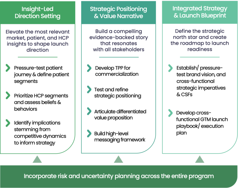 Launch Readiness Program Modules