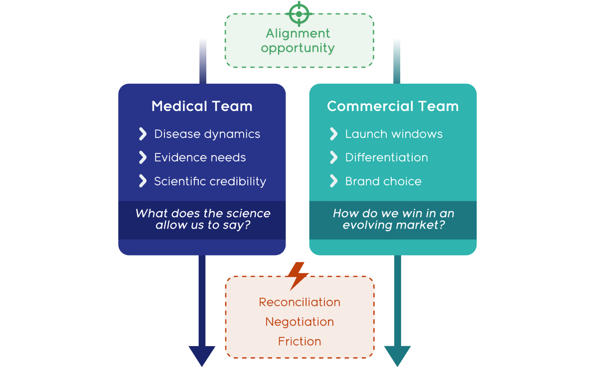 Medical-Commercial Alignment
