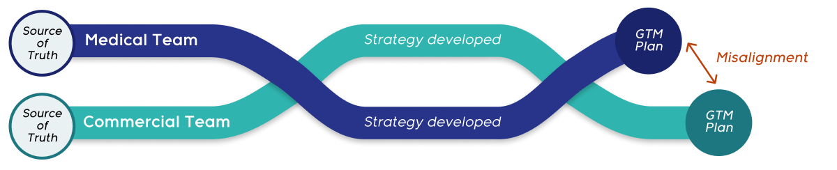 Medical-Commercial misalignment