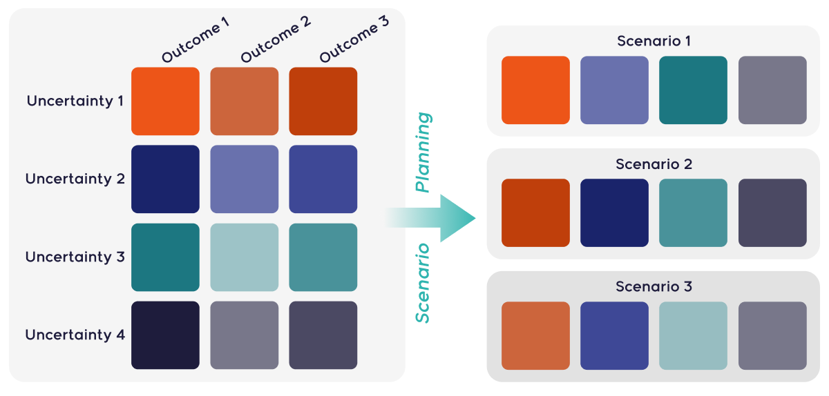 Uncertainty and risk planning - creating scenarios