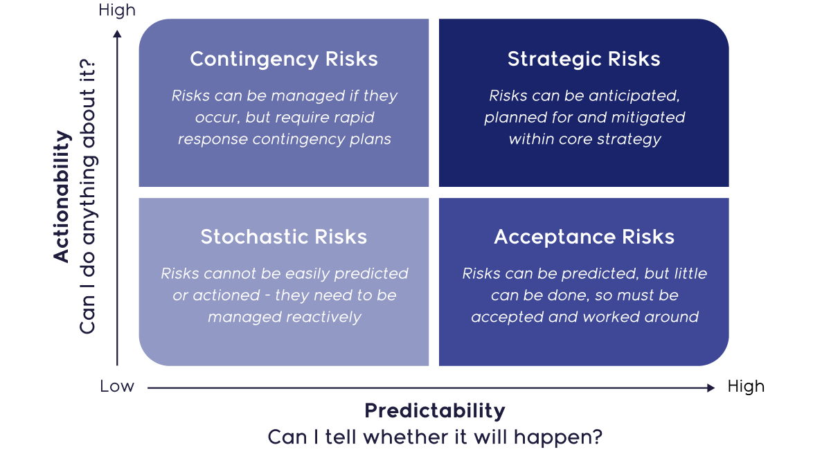 Uncertainty and risk planning - actionability vs predictability