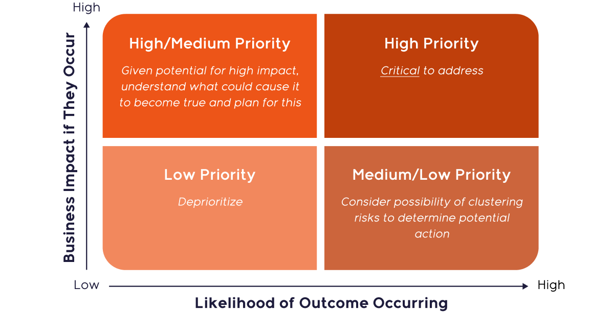 Uncertainty and risk planning - impact vs likelihood
