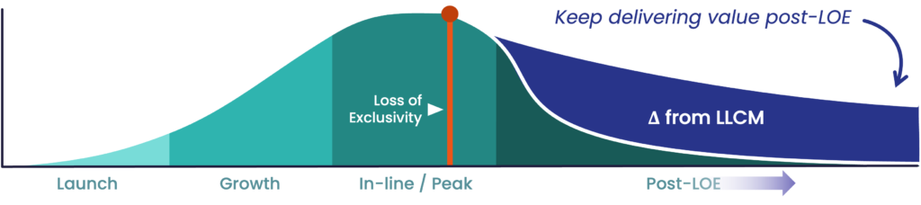A graph showing increased value with effective late lifecycle management