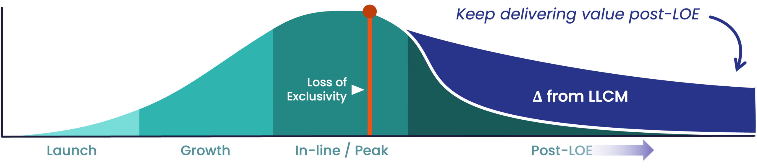Pharma value following loss of exclusivity