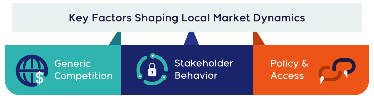 Market dynamics following loss of exclusivity