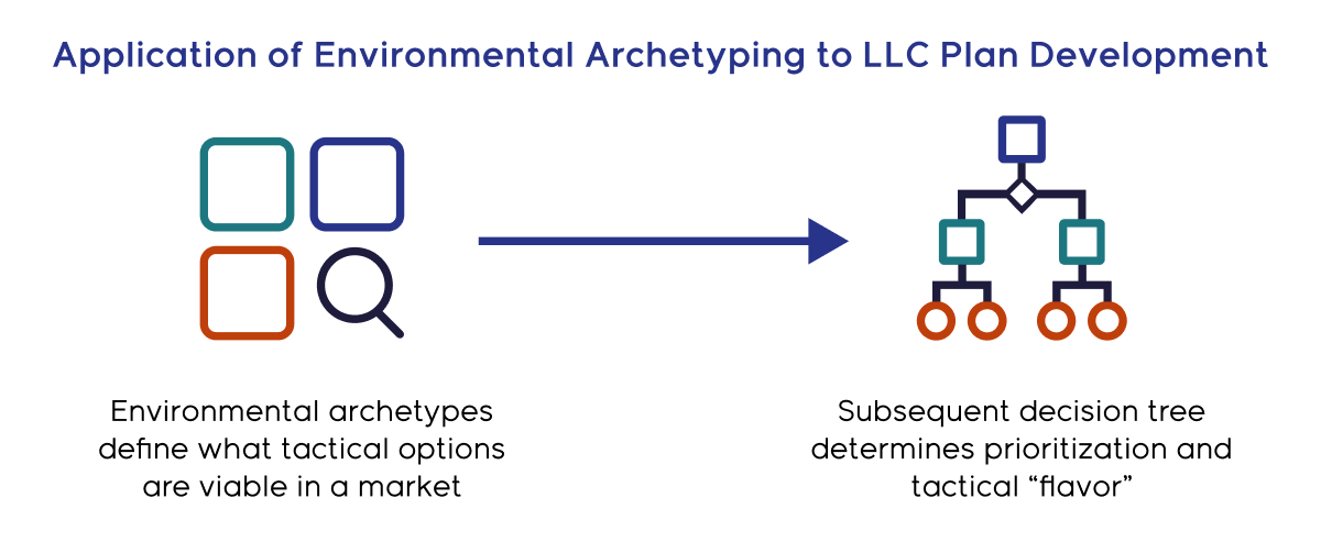 Pharma Market Archetypes - Environmental