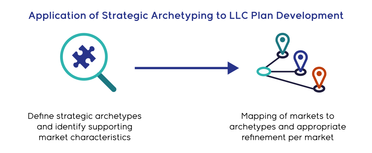 Pharma Market Archetypes - Strategic