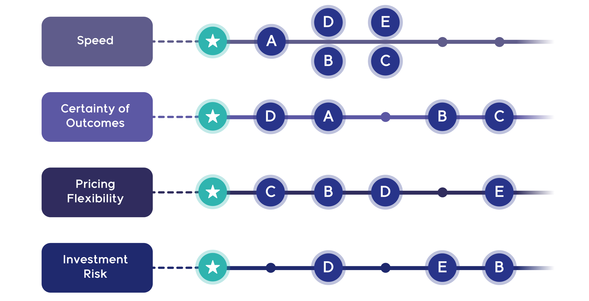 Example indication sequences based on objective