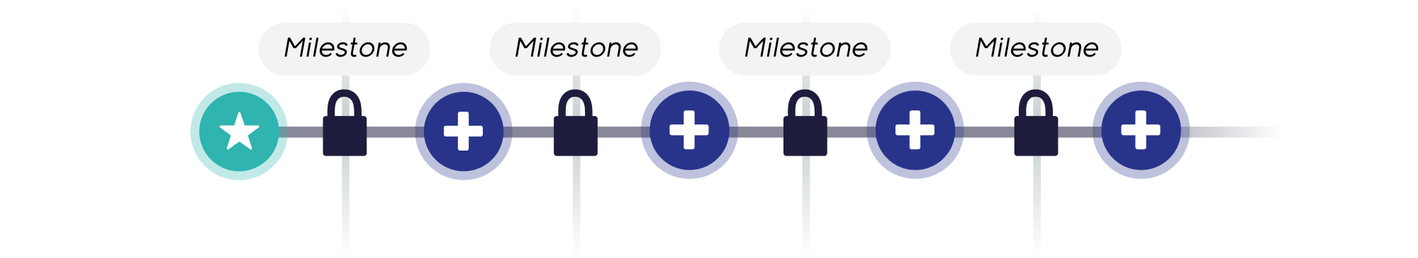 Indication sequence with gated milestones