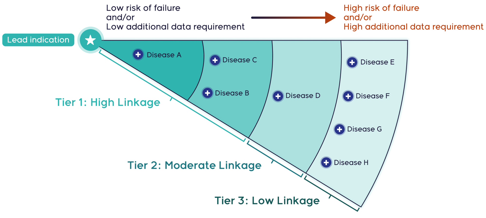 Scientific and regulatory linkage of indications