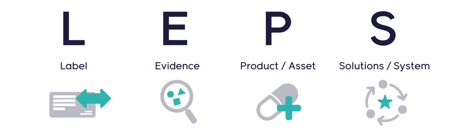 LEPS framework for lifecycle planning