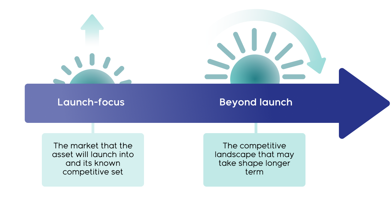 Two competitive horizons for pharma assets